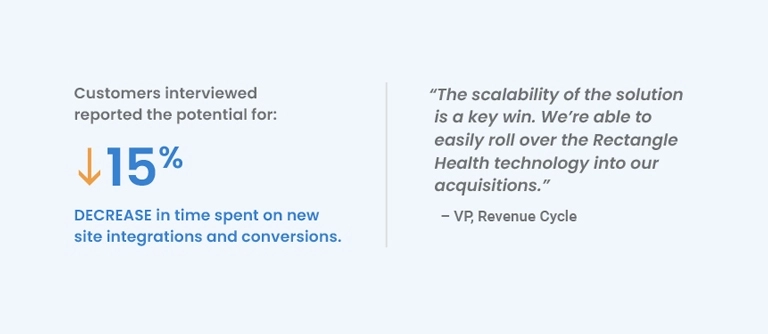 Customers interviewed reported the potential for a 15% decrease in time spent on new site integrations and conversions. 