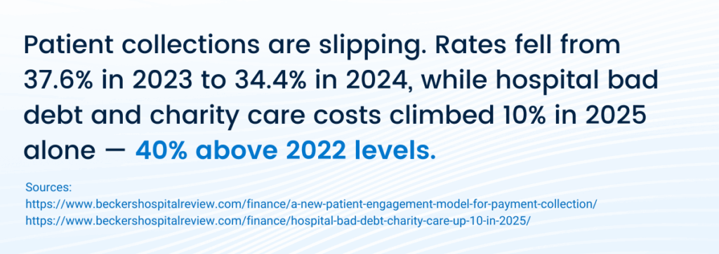 Patient collections are slipping. Rates fell from 37.6% in 2023 to 34.4% in 2024, while hospital bad debt and charity care costs climbed 10% in 2025 alone — 40% above 2022 levels. 