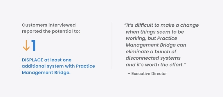 Customers interviewed reported the potential to displace at least one additional system with Practice Management Bridge.