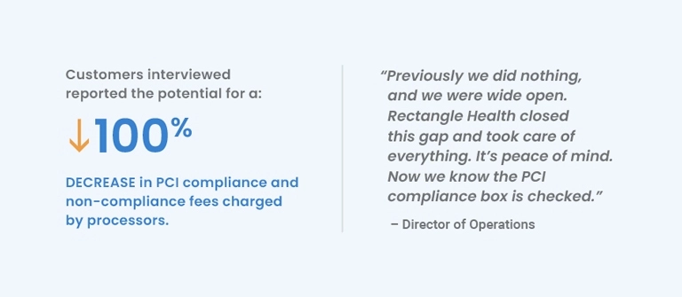 Customers interviewed reported the potential for a 100 percent decrease in PCI compliance and non-compliance fees charged by processors.
