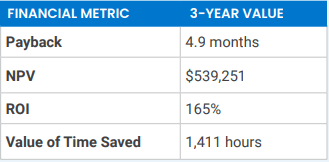 Financial metrics and 3-year values