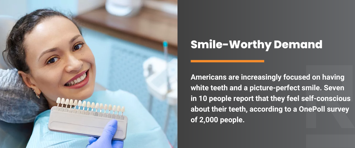 Smile-Worthy Demand: Americans are increasingly focused on having white teeth and a picture-perfect smile. Seven in 10 people report that they feel conscious about their teeth, according to a OnePoll survey of 2,000 people.