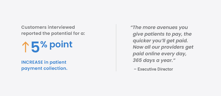 Customers interviewed reported the potential for a 5 point increase in patient payment collection.
