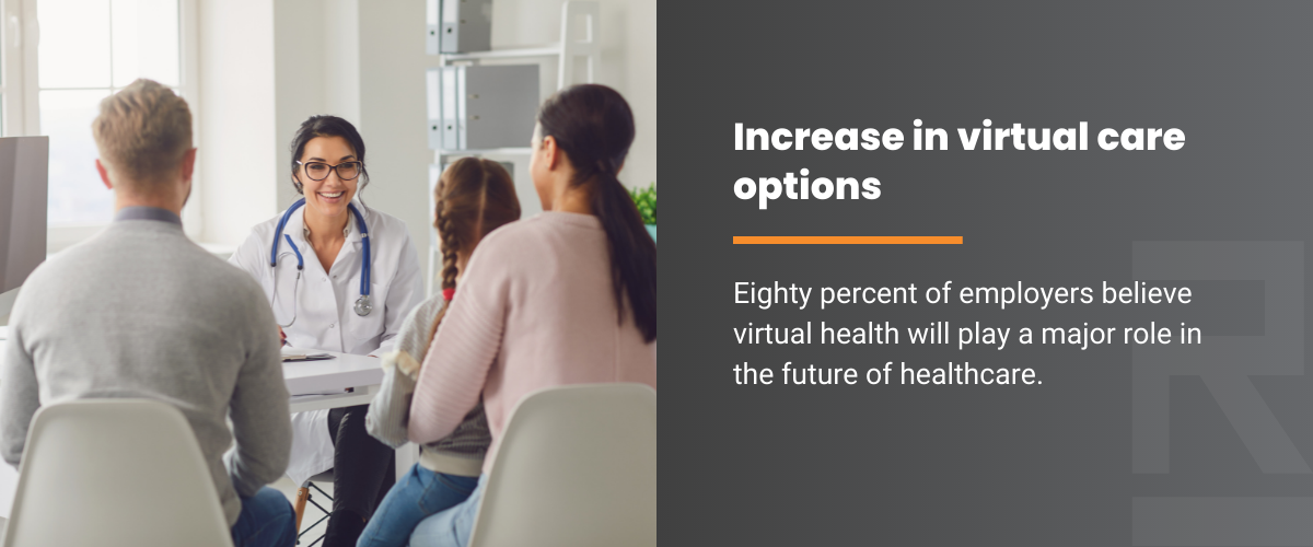 Increase in virtual care options: Eighty percent of employers believe virtual health will play a major role in the future of healthcare.
