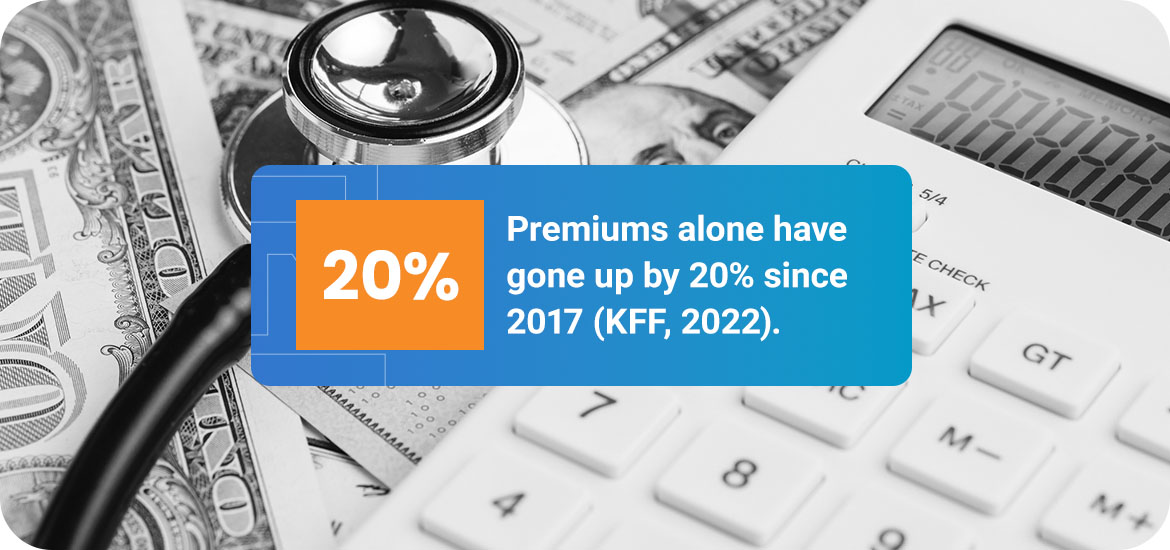 20% - premiums alone have gone up by 20% since 2017 (KFF, 2022).