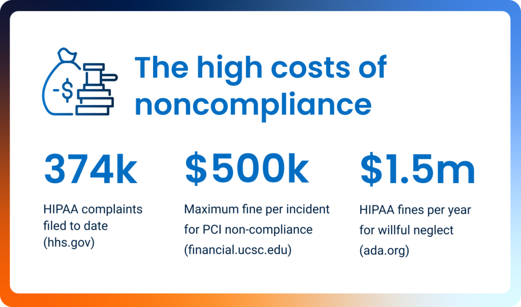 The high costs of noncompliance: 374k HIPAA complaints filed to date (hhs.gov); $500k Maximum fine per incident for PCI non-compliance (financial.ucsc.edu); $1.5m HIPAA fines per year for willful neglect (ada.org)